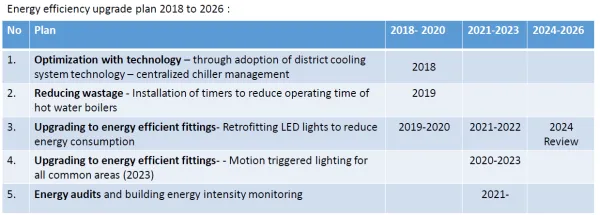 Energy Efficiency upgrade plan 2018 to 2026