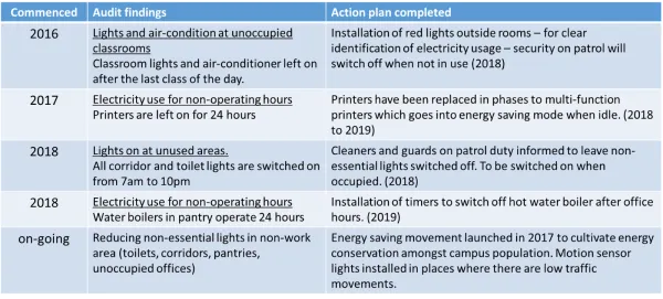 Internal Energy Audits and action plan