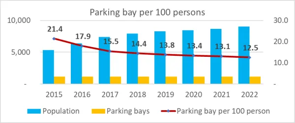 Parking Bay per 100 persons