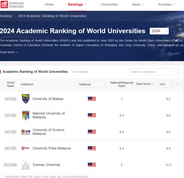 Sunway University Featured in ARWU 2024 Rankings