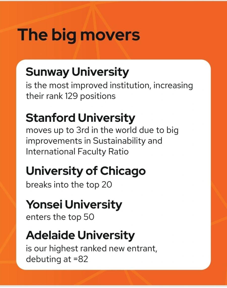 Sunway University: The Most Improved Institution in the QS WUR 2026!