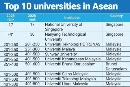 Sunway University - A Key Player Among ASEAN’s Top Universities in Times Higher Education World Rankings 2026