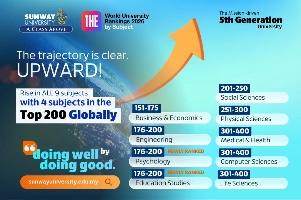 Advancing with Purpose: Sunway University's Global Rise in THE World University Rankings 2026 by Subject