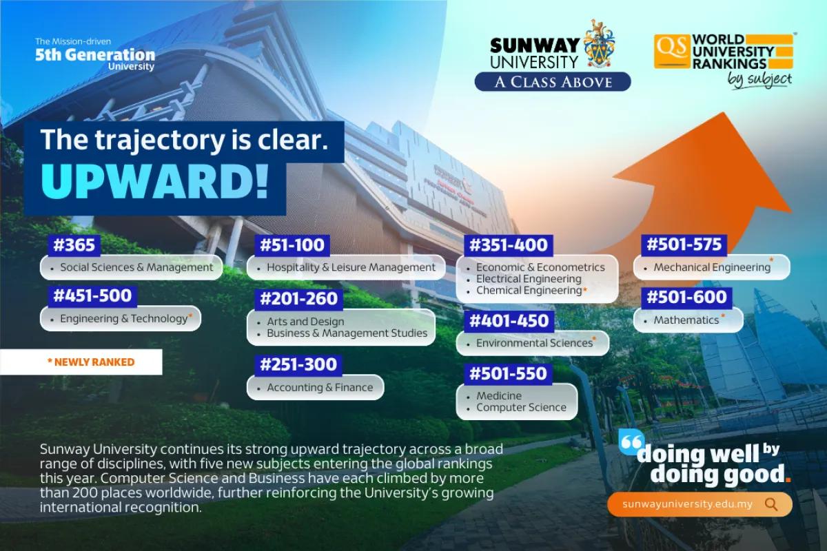 Sunway University Records Its Strongest Performances in the Latest QS World University Rankings by Subject