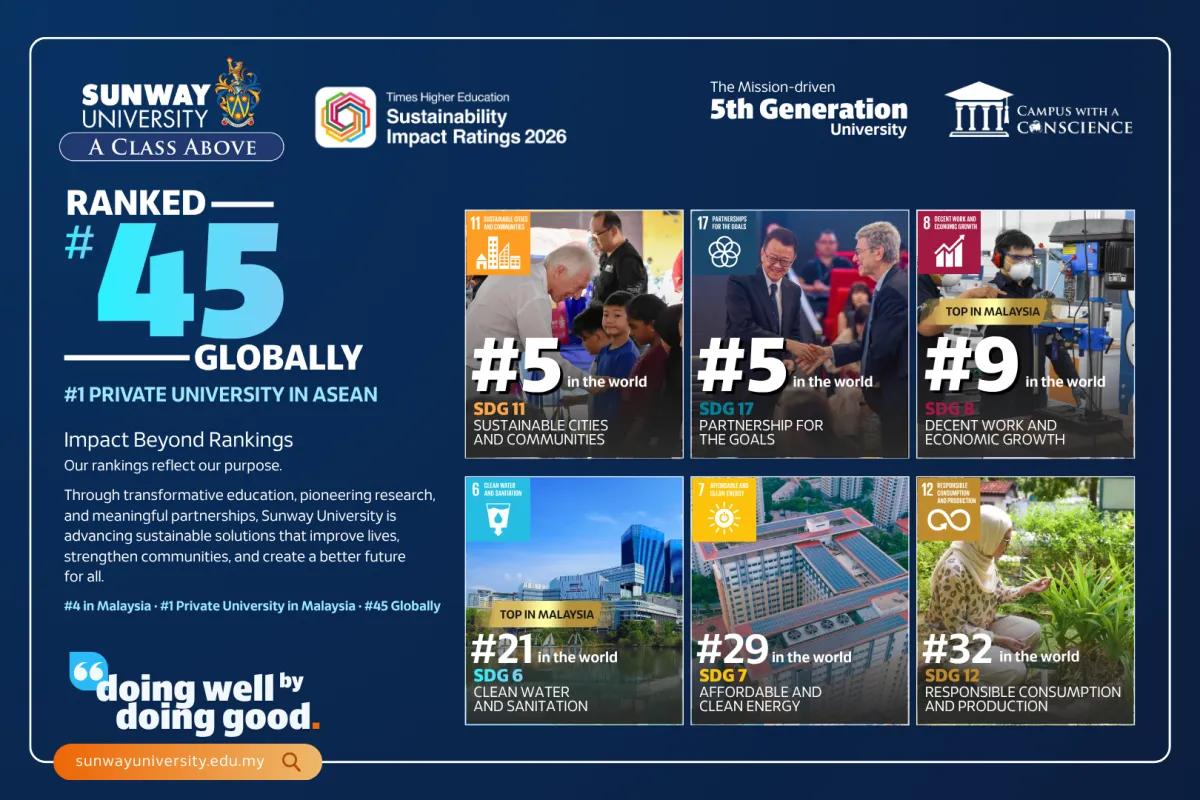 Sunway University Rises to #45 Globally in THE Sustainability Impact Ratings 2026 